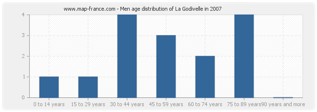 Men age distribution of La Godivelle in 2007